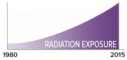 Radiation exposure graph