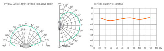 Graphs