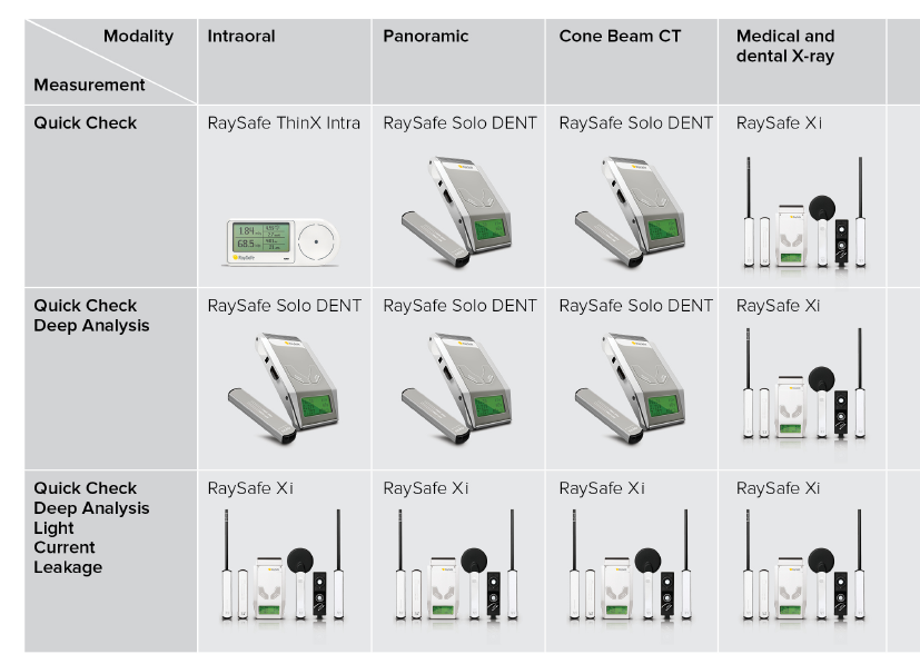 RaySafe Solutions for dental applications