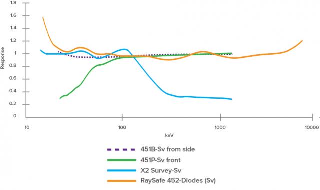 Wide and flat energy response