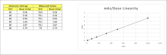 mAs/Dose linearity